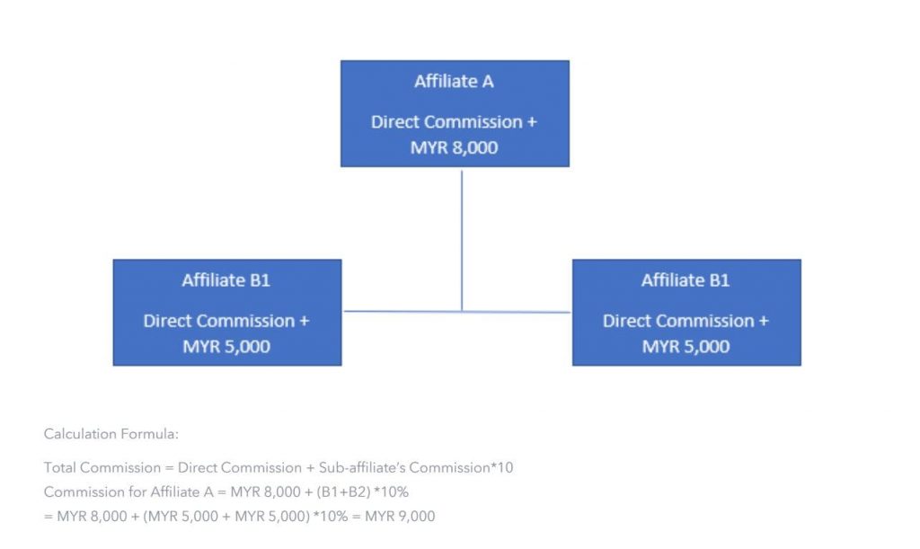 BK8 Affiliate Commision Rate Example